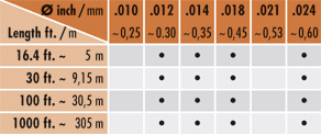 length and diameters table1